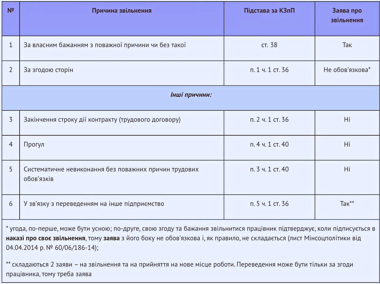 Заява на звільнення працівника